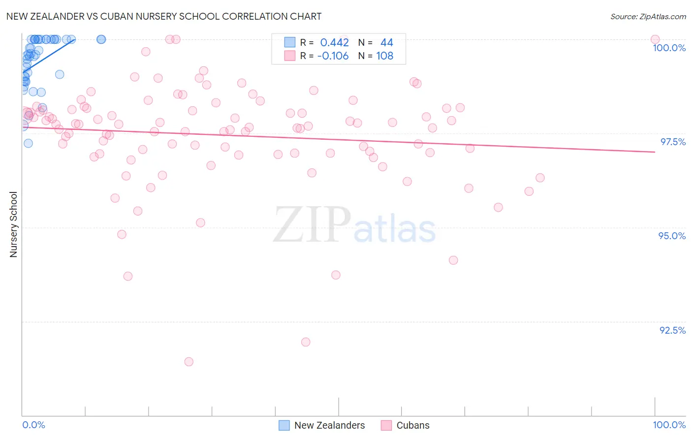 New Zealander vs Cuban Nursery School