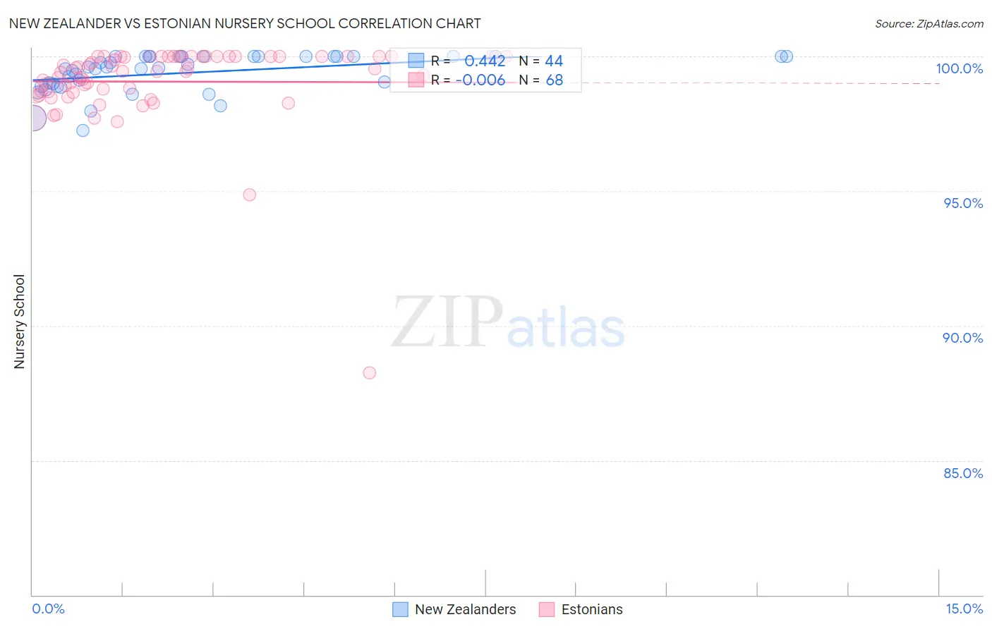 New Zealander vs Estonian Nursery School