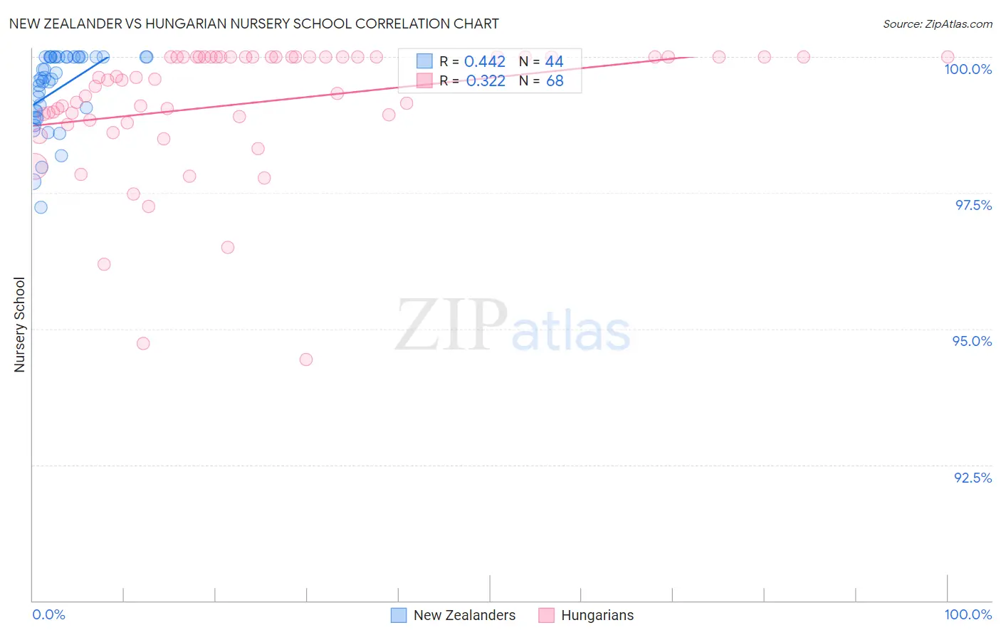 New Zealander vs Hungarian Nursery School