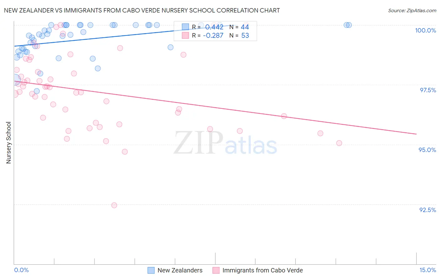 New Zealander vs Immigrants from Cabo Verde Nursery School