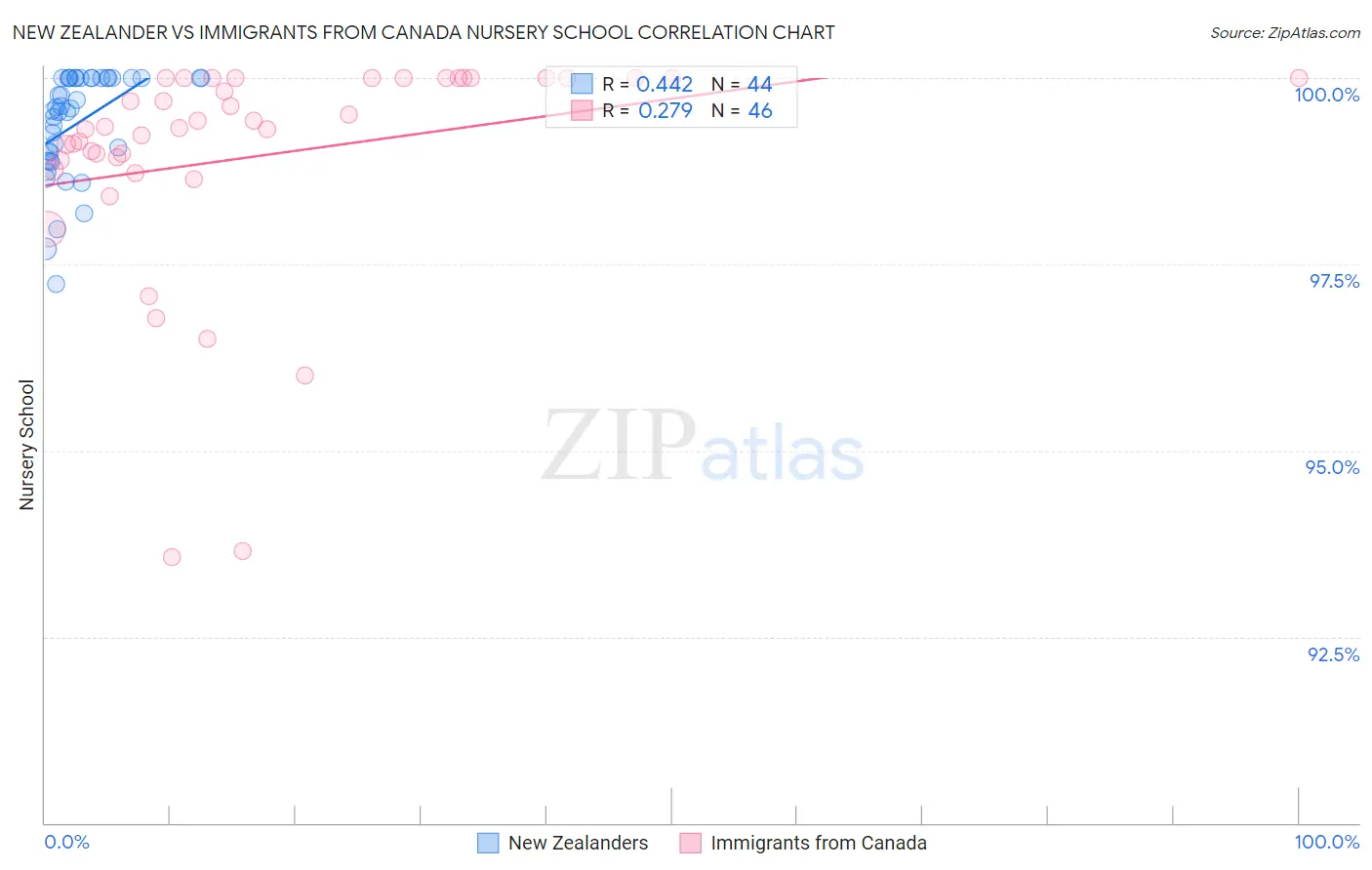 New Zealander vs Immigrants from Canada Nursery School