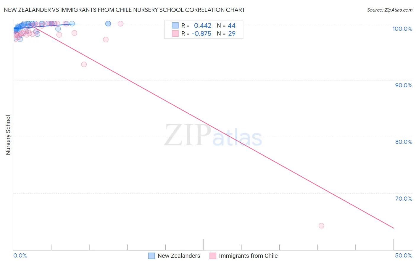 New Zealander vs Immigrants from Chile Nursery School