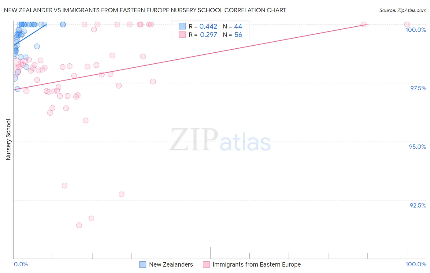 New Zealander vs Immigrants from Eastern Europe Nursery School