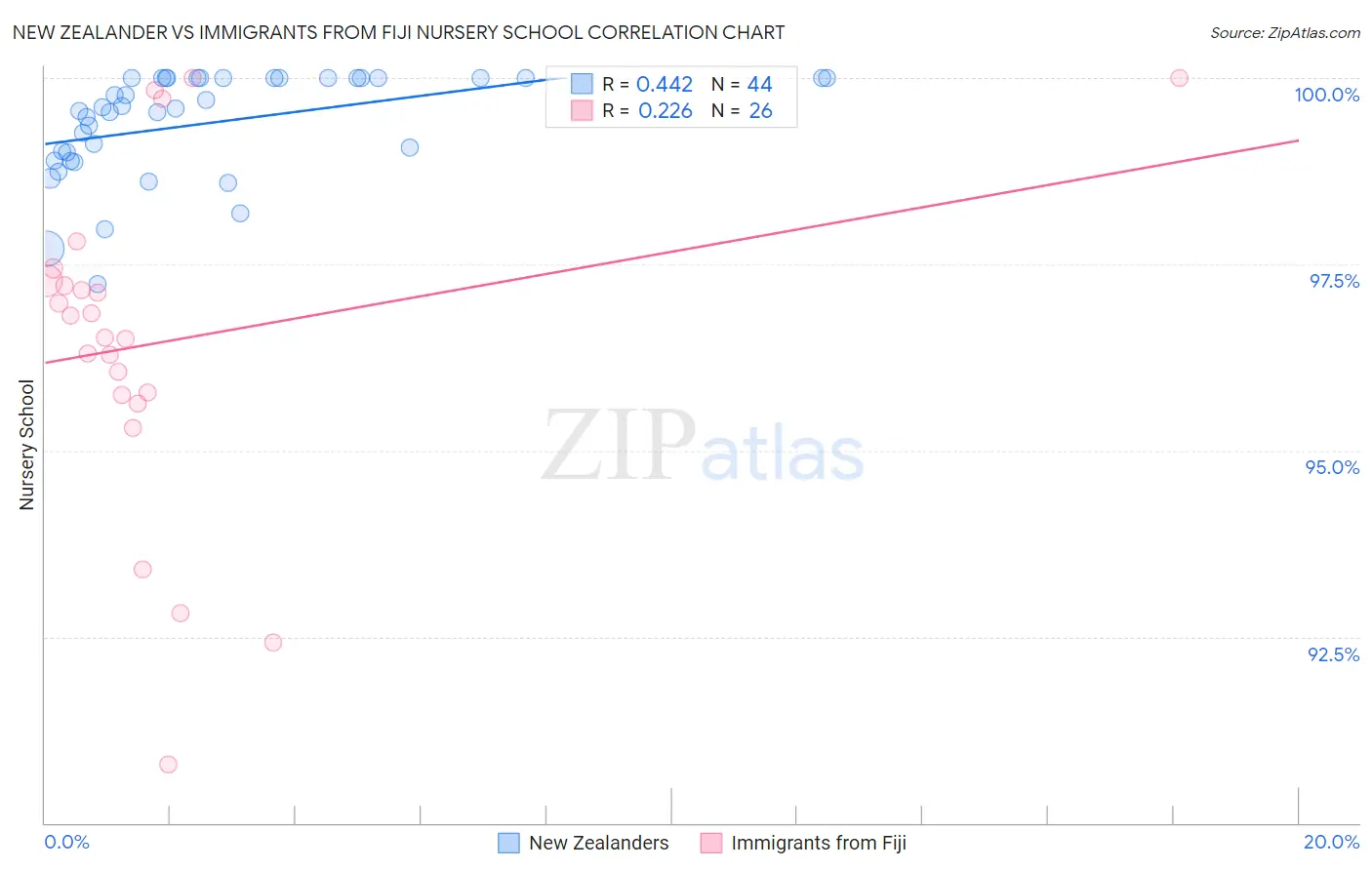 New Zealander vs Immigrants from Fiji Nursery School