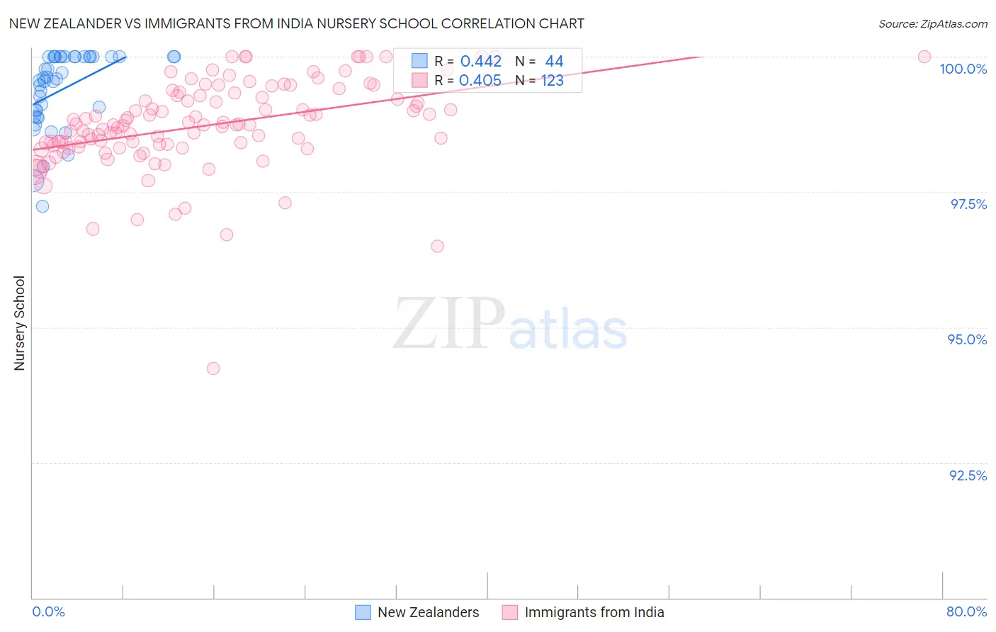 New Zealander vs Immigrants from India Nursery School