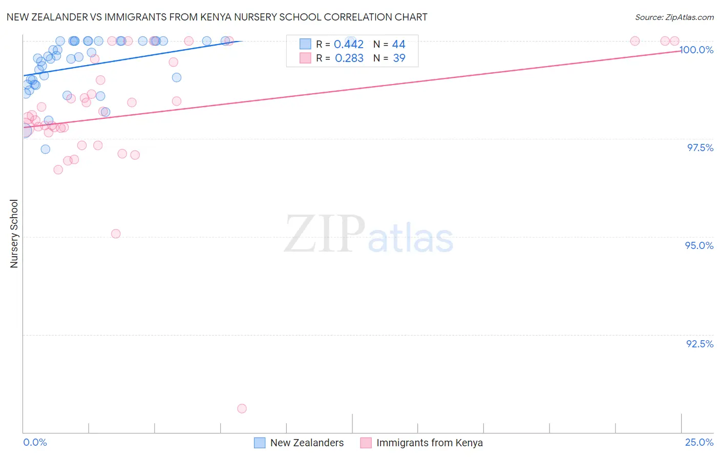 New Zealander vs Immigrants from Kenya Nursery School