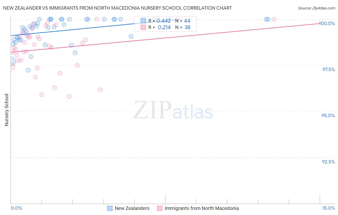 New Zealander vs Immigrants from North Macedonia Nursery School