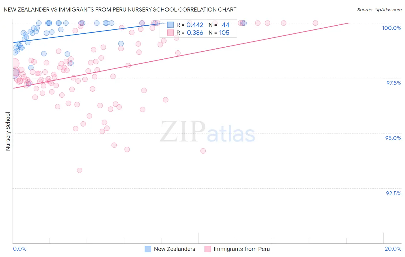 New Zealander vs Immigrants from Peru Nursery School