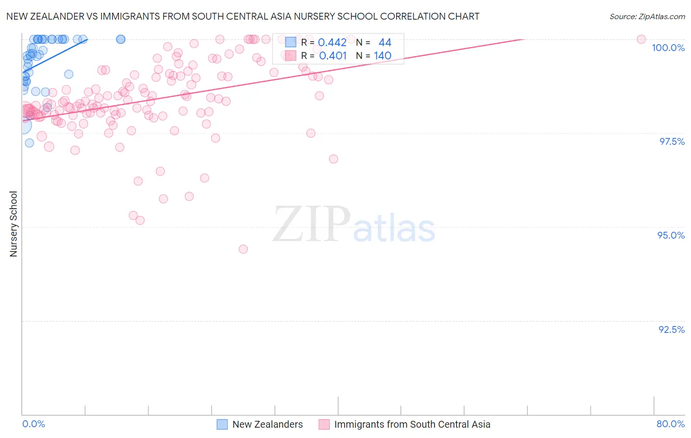 New Zealander vs Immigrants from South Central Asia Nursery School