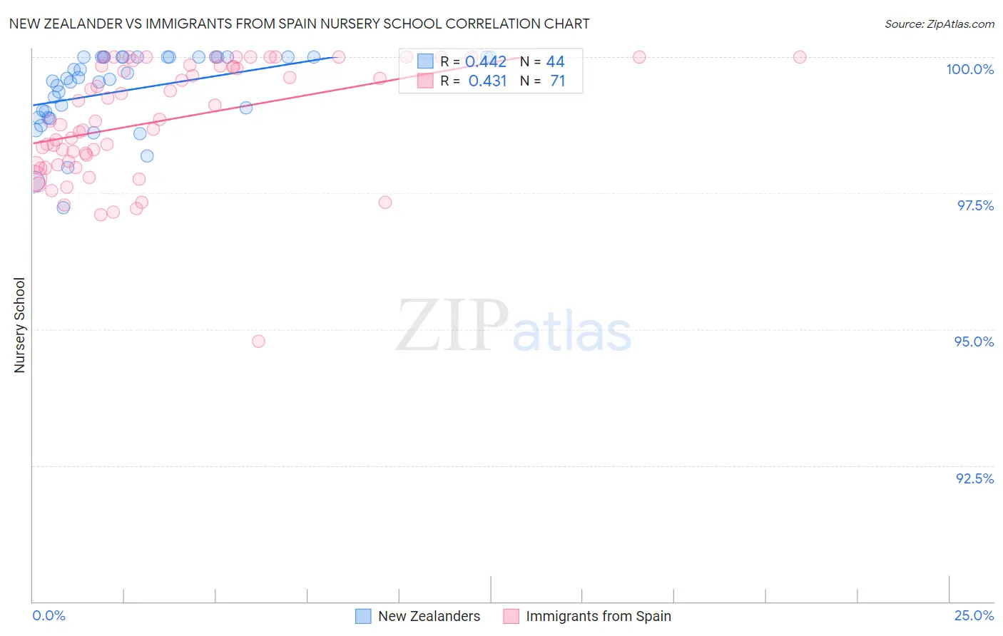 New Zealander vs Immigrants from Spain Nursery School