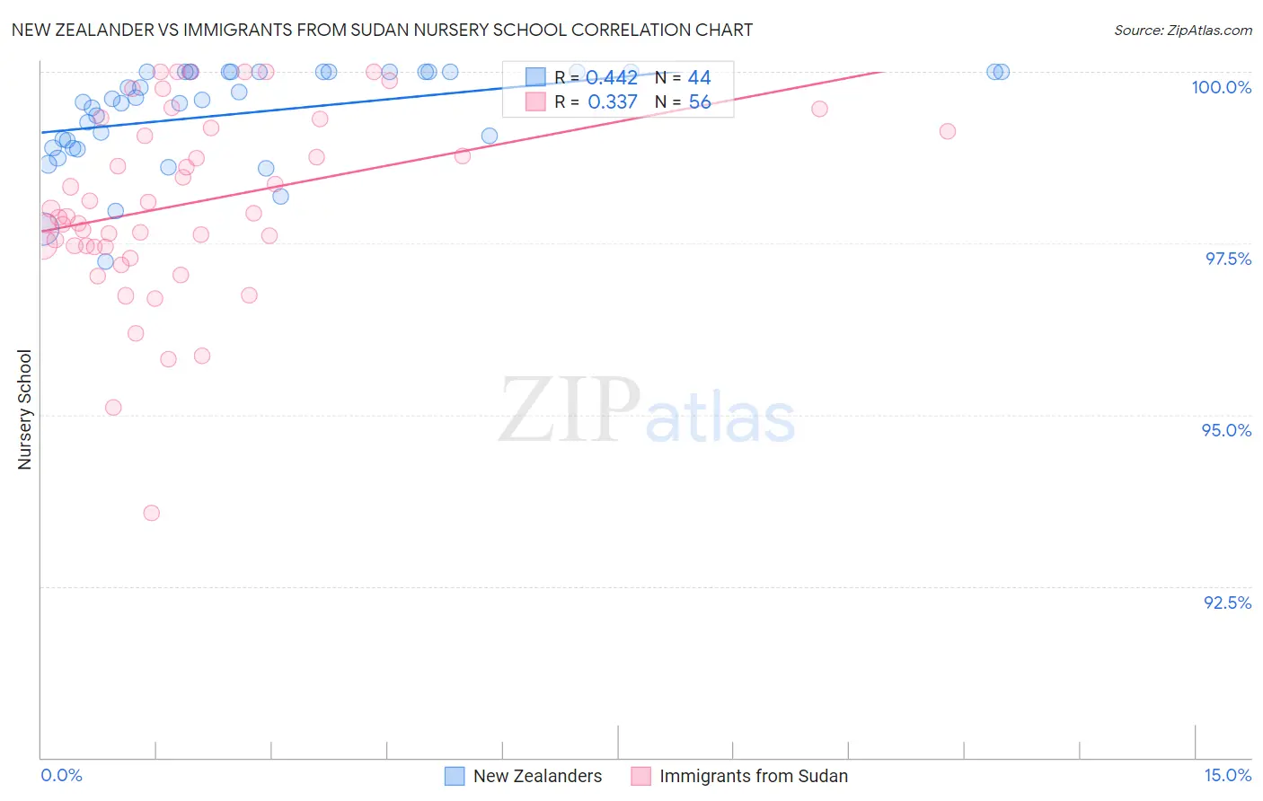 New Zealander vs Immigrants from Sudan Nursery School