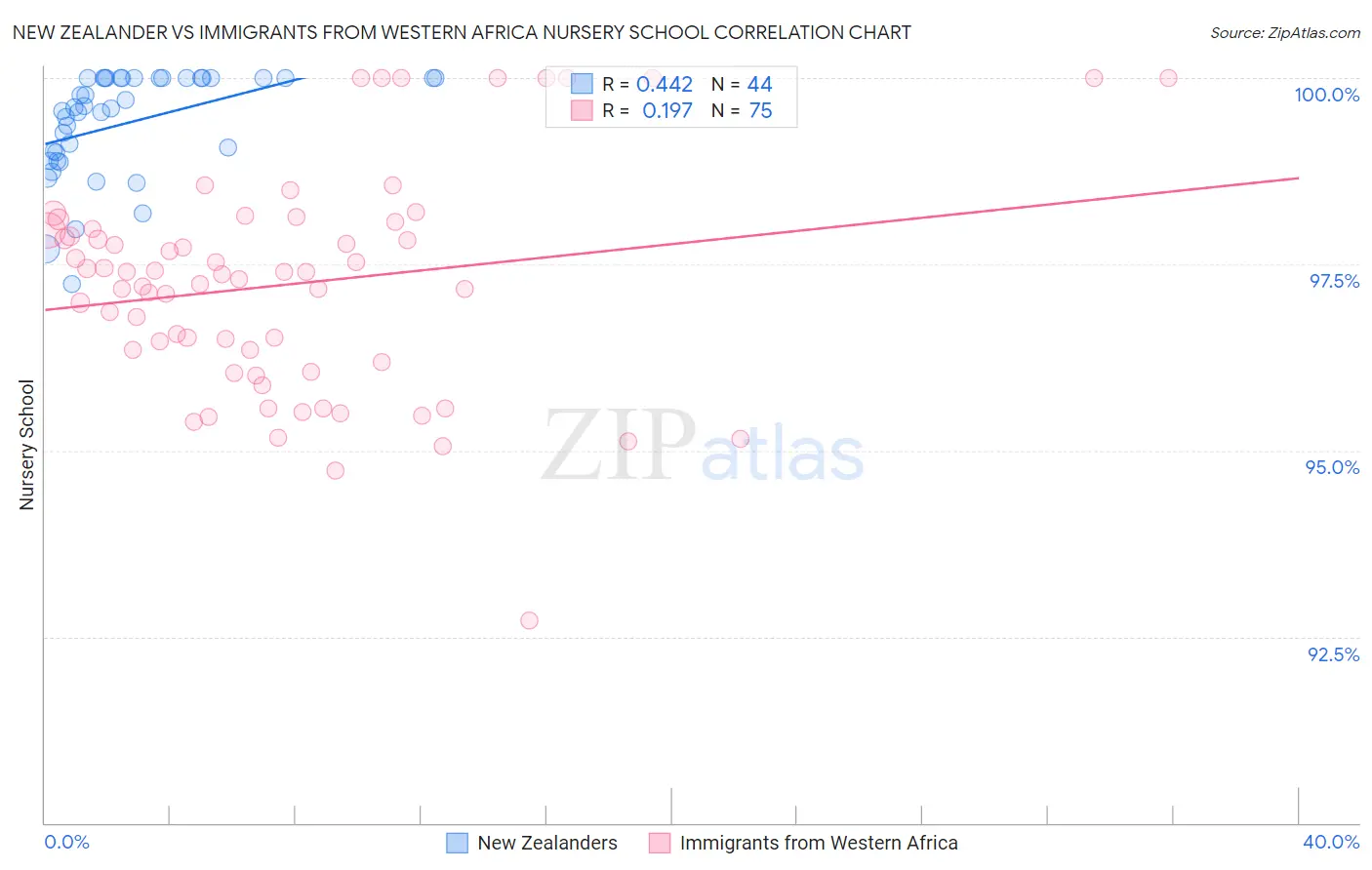New Zealander vs Immigrants from Western Africa Nursery School