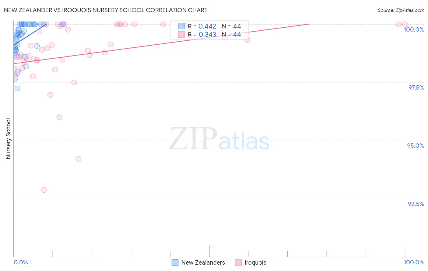 New Zealander vs Iroquois Nursery School