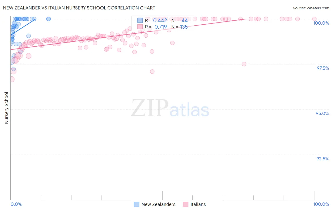 New Zealander vs Italian Nursery School