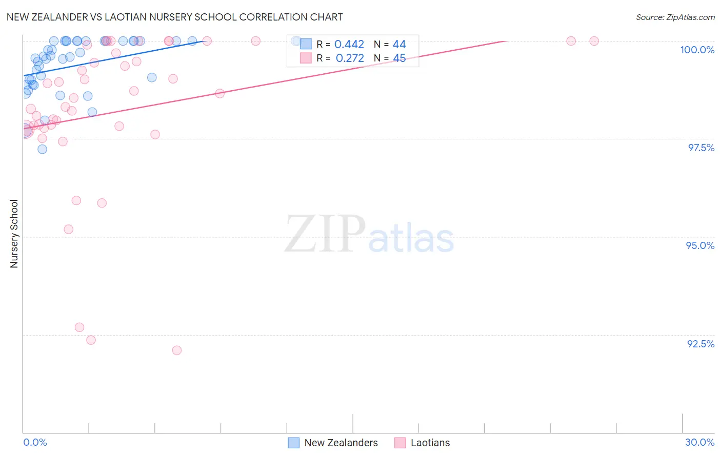 New Zealander vs Laotian Nursery School