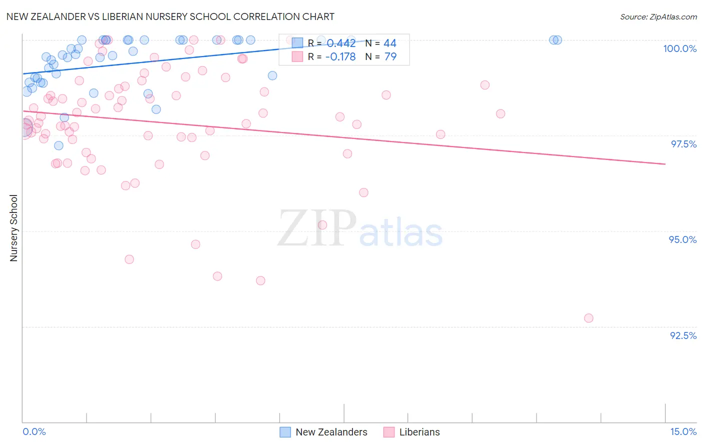 New Zealander vs Liberian Nursery School
