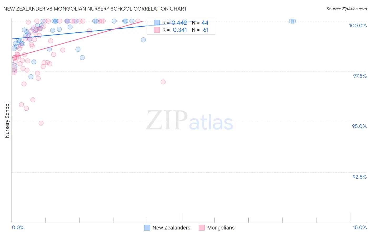 New Zealander vs Mongolian Nursery School