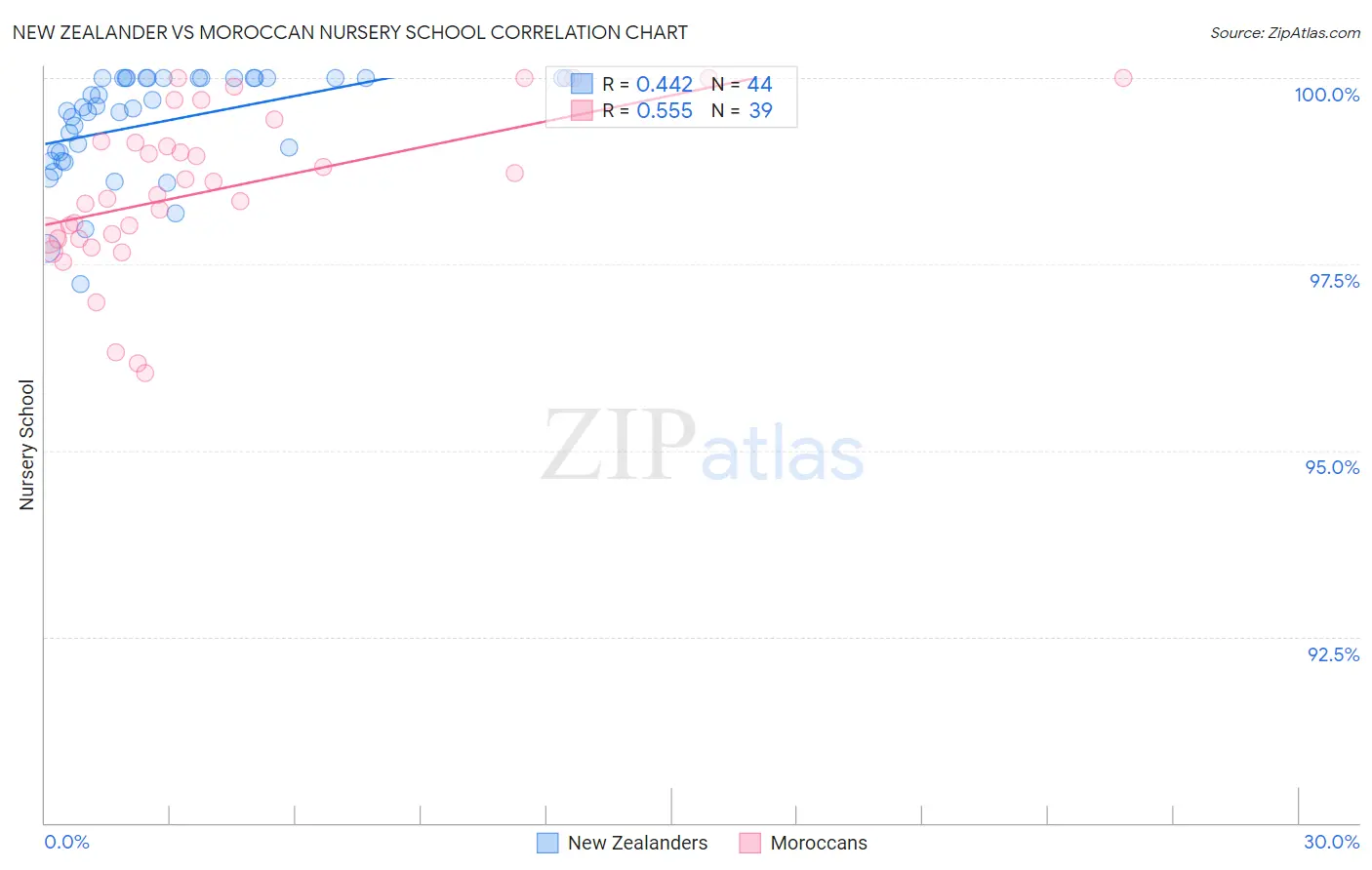 New Zealander vs Moroccan Nursery School