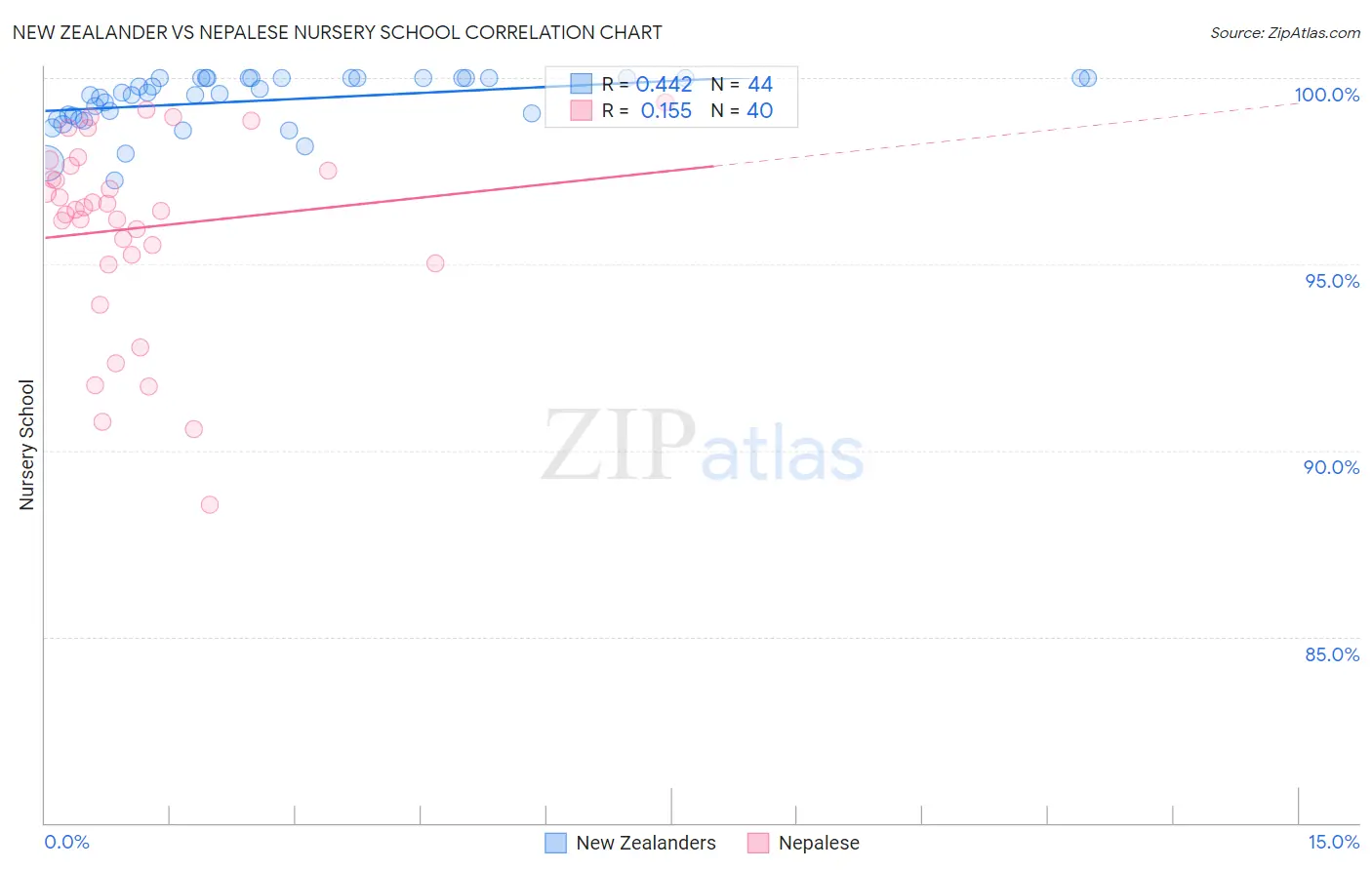 New Zealander vs Nepalese Nursery School
