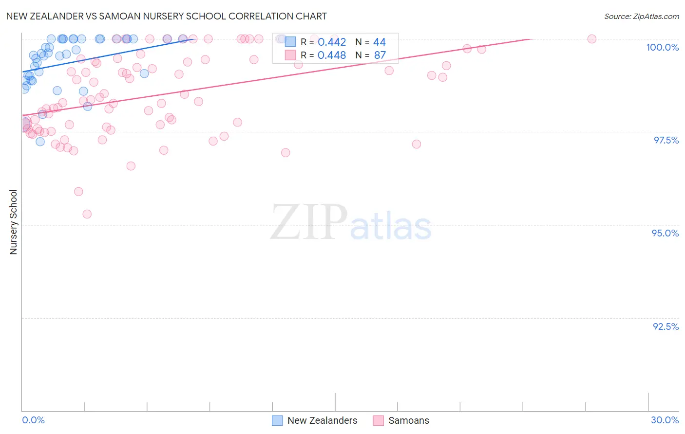 New Zealander vs Samoan Nursery School