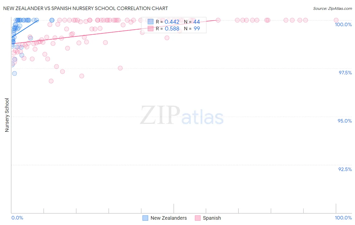 New Zealander vs Spanish Nursery School