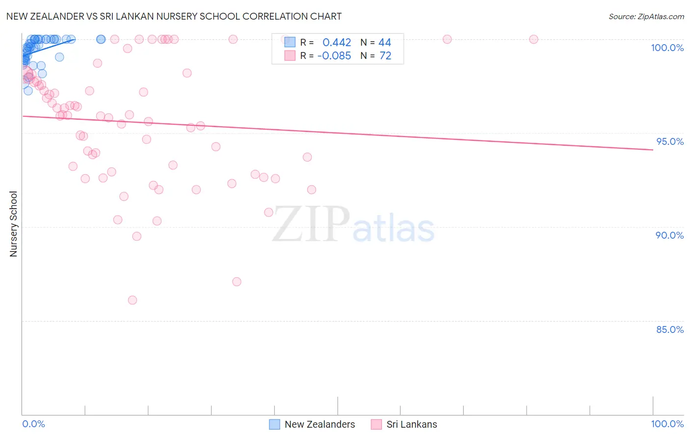 New Zealander vs Sri Lankan Nursery School