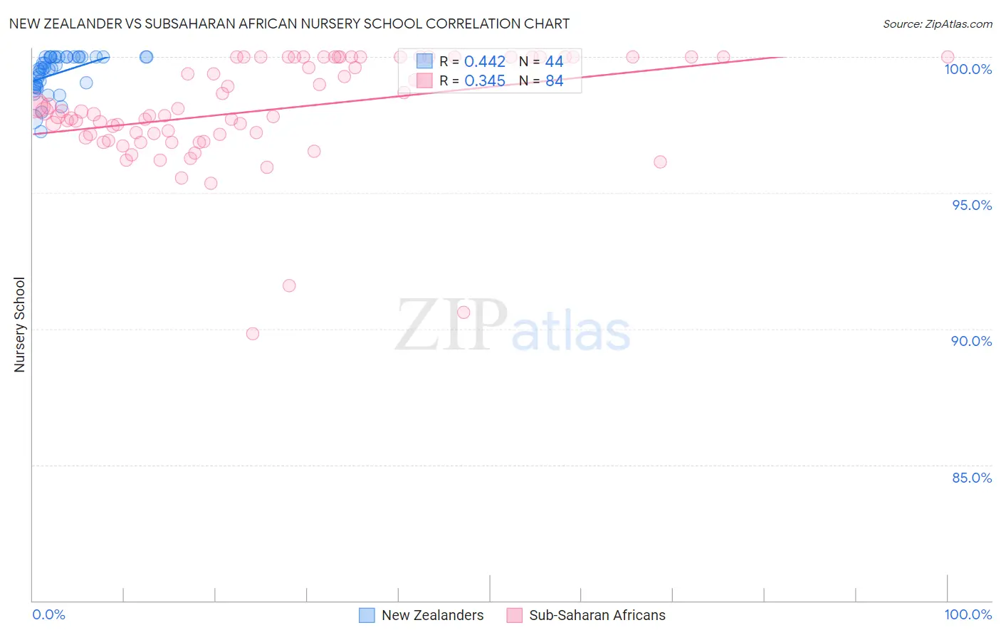New Zealander vs Subsaharan African Nursery School
