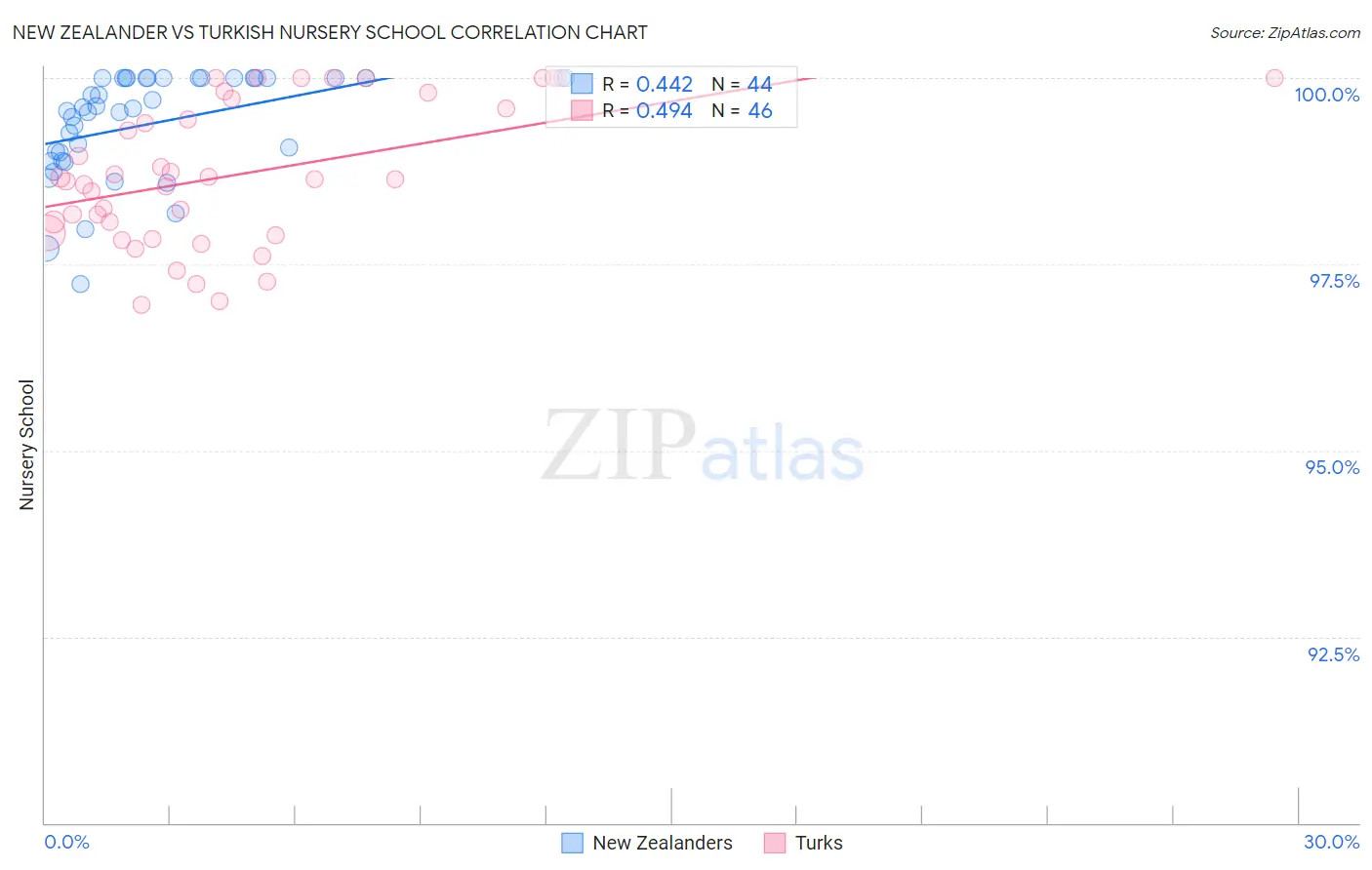 New Zealander vs Turkish Nursery School