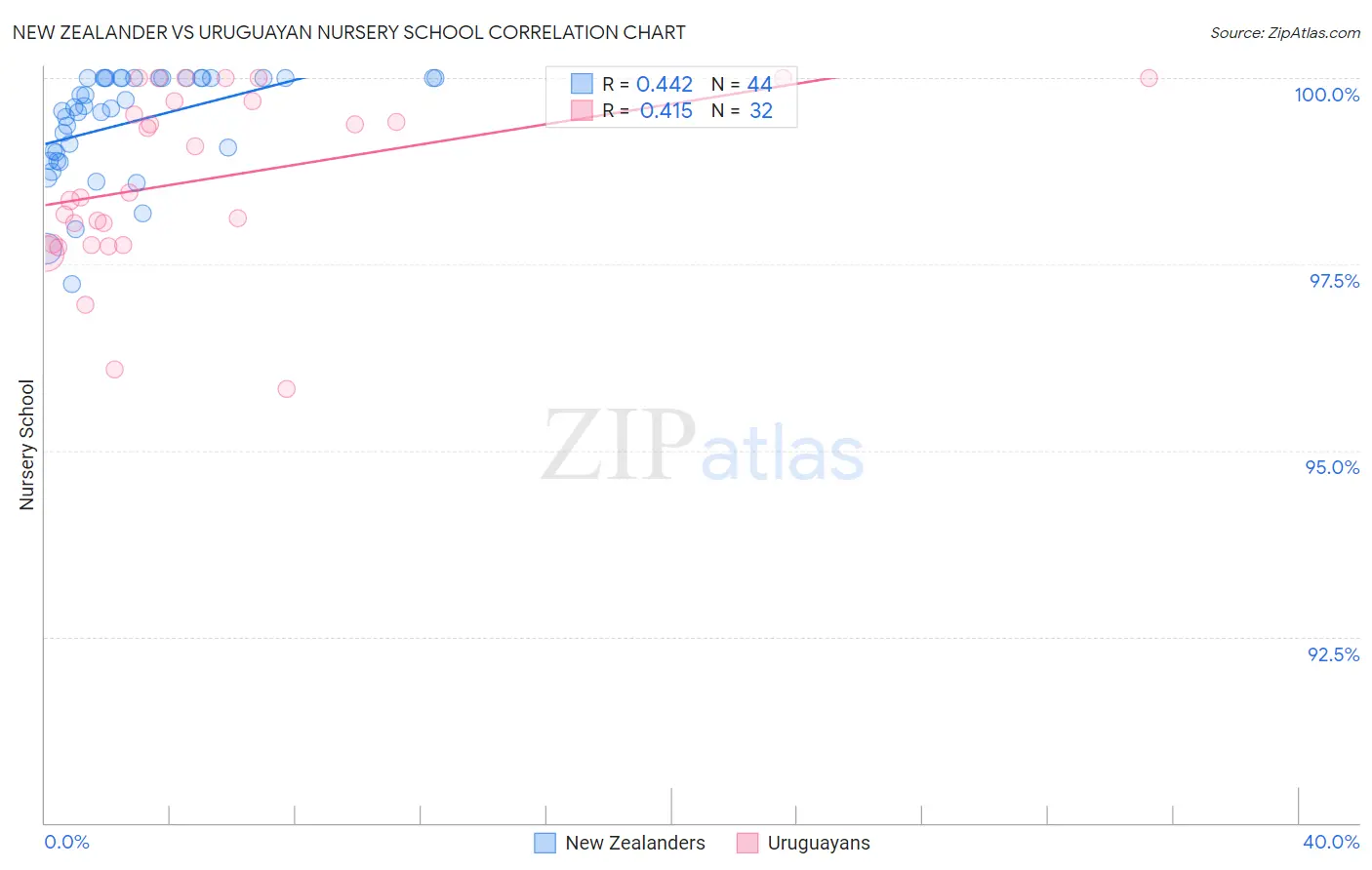 New Zealander vs Uruguayan Nursery School