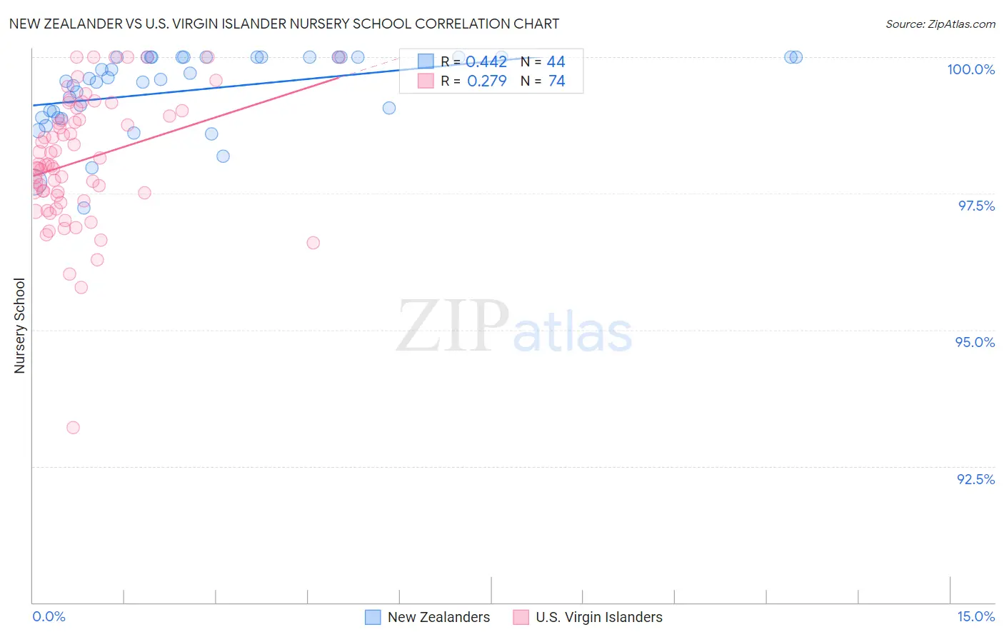 New Zealander vs U.S. Virgin Islander Nursery School