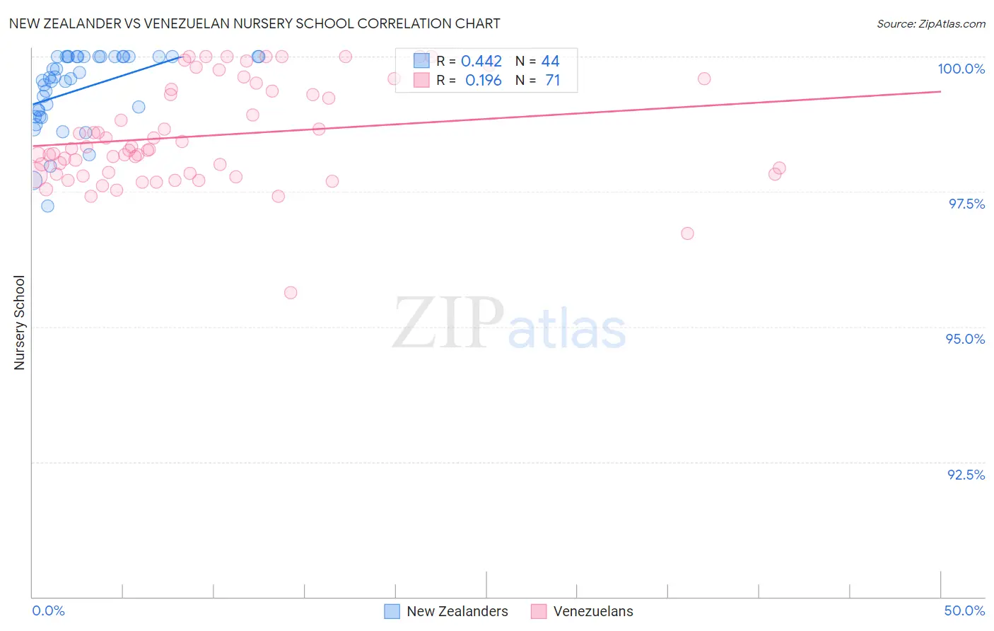 New Zealander vs Venezuelan Nursery School
