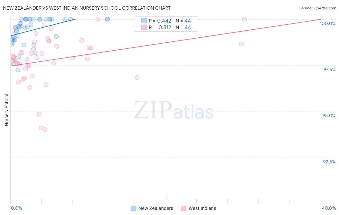 New Zealander vs West Indian Nursery School