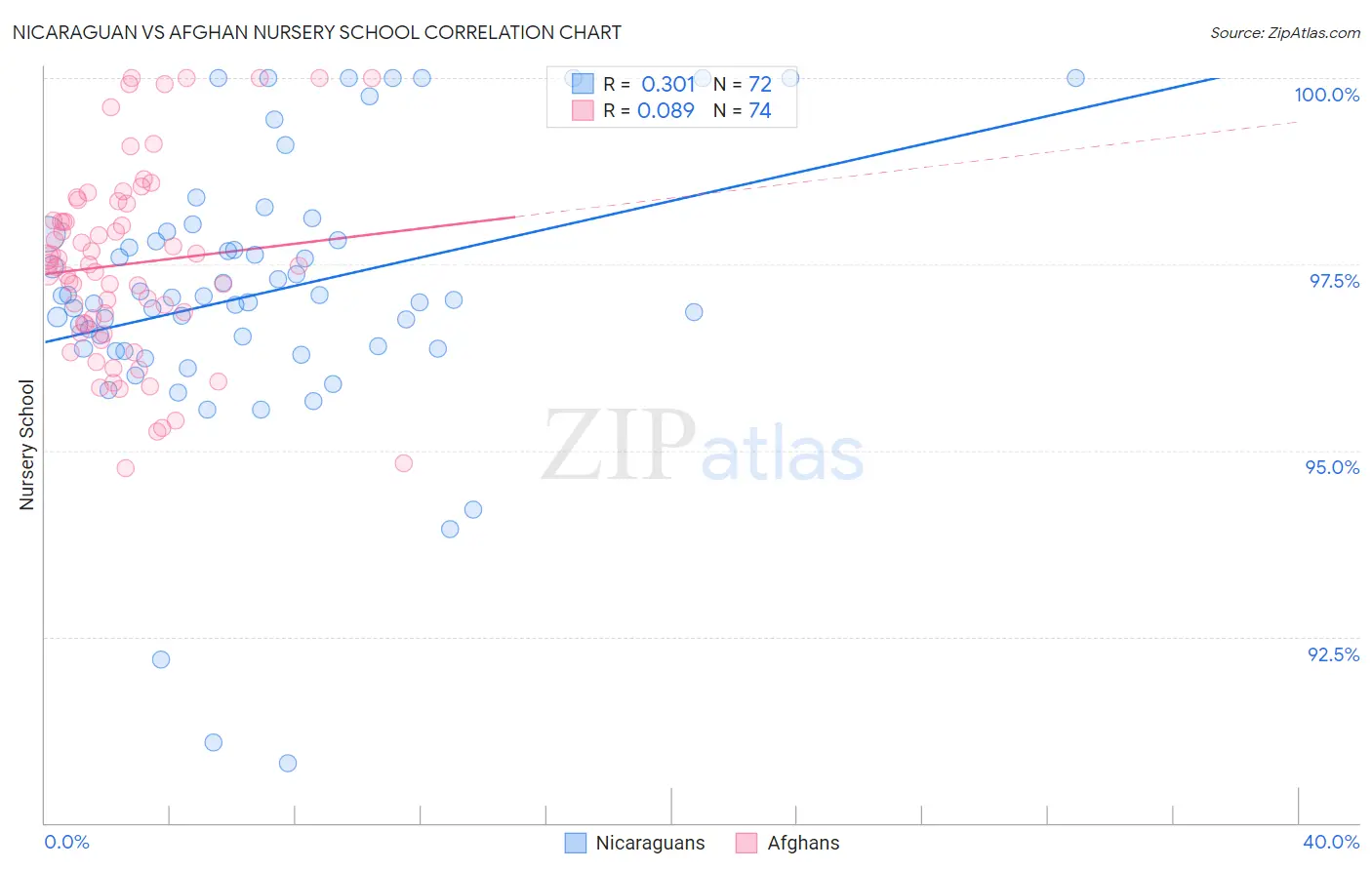Nicaraguan vs Afghan Nursery School