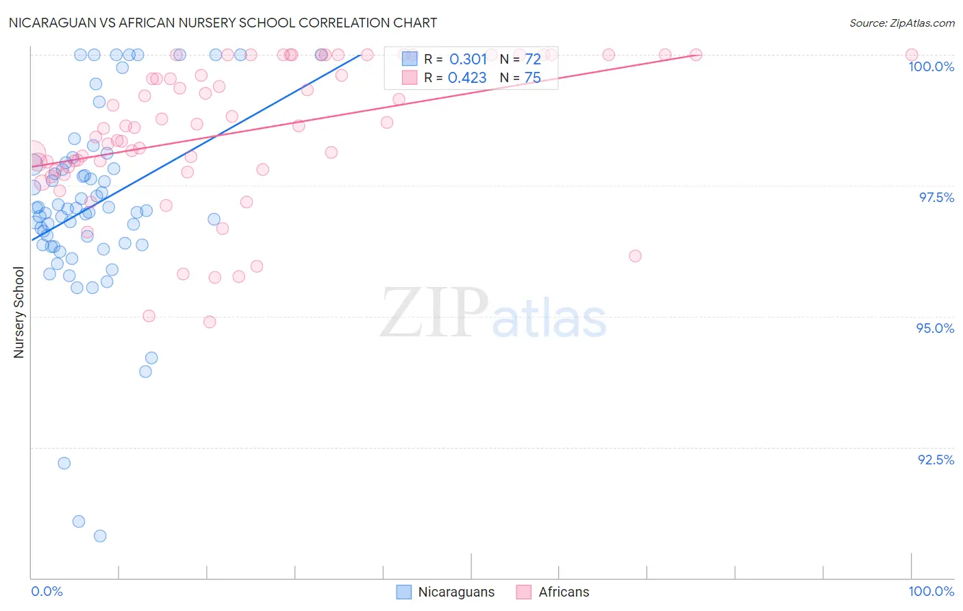 Nicaraguan vs African Nursery School