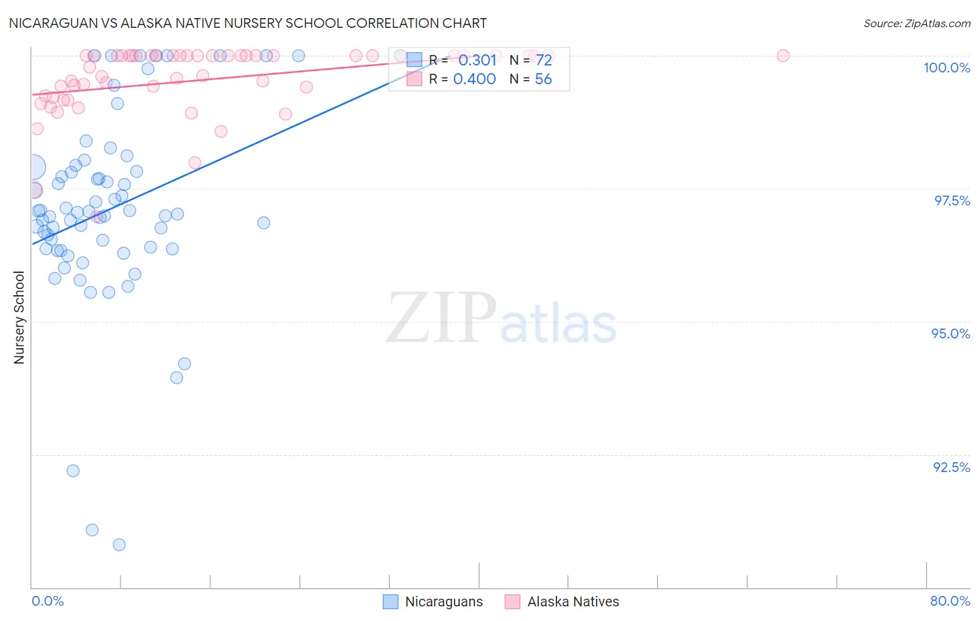 Nicaraguan vs Alaska Native Nursery School