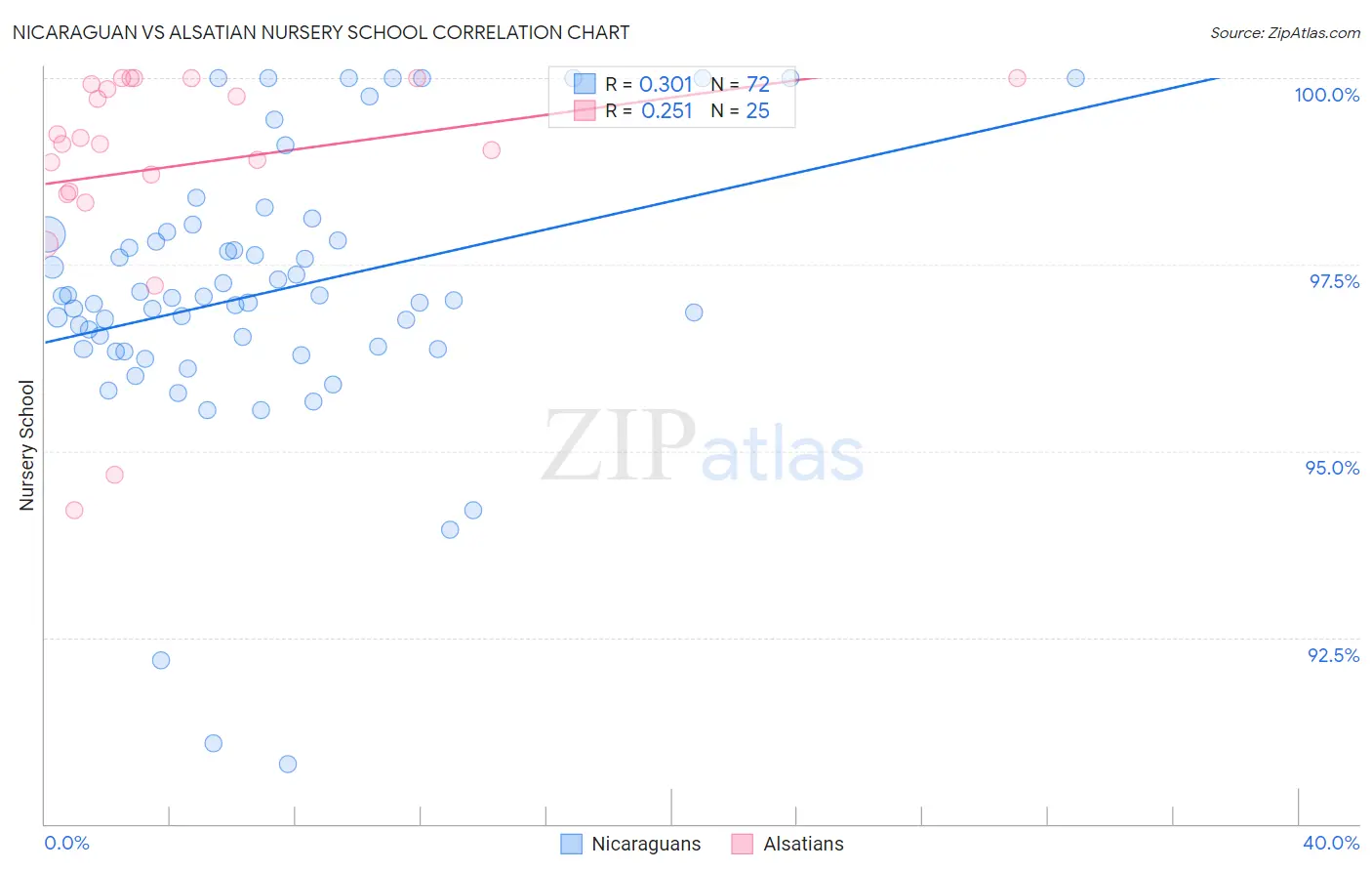 Nicaraguan vs Alsatian Nursery School