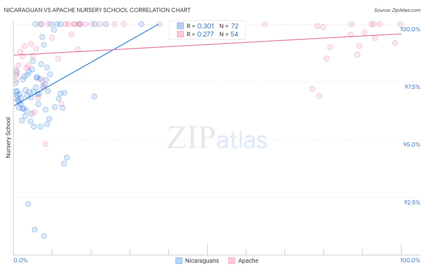 Nicaraguan vs Apache Nursery School