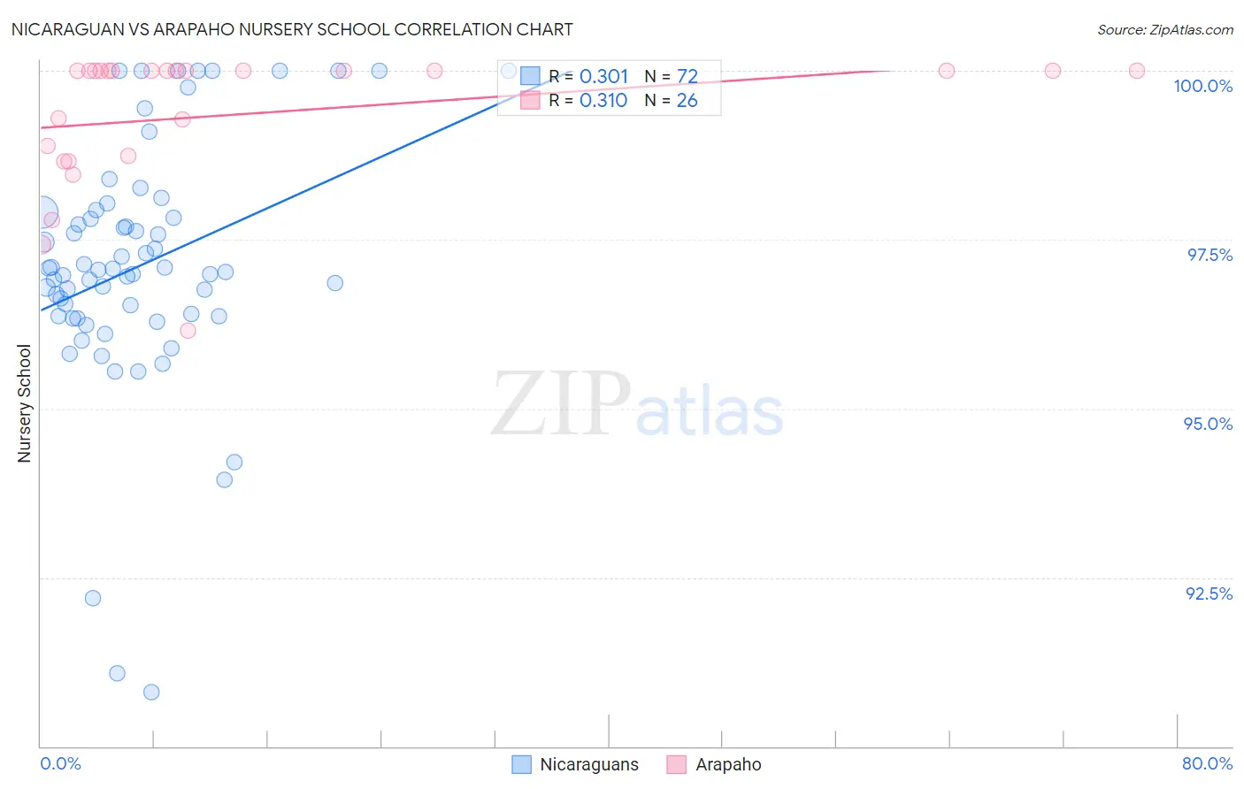 Nicaraguan vs Arapaho Nursery School