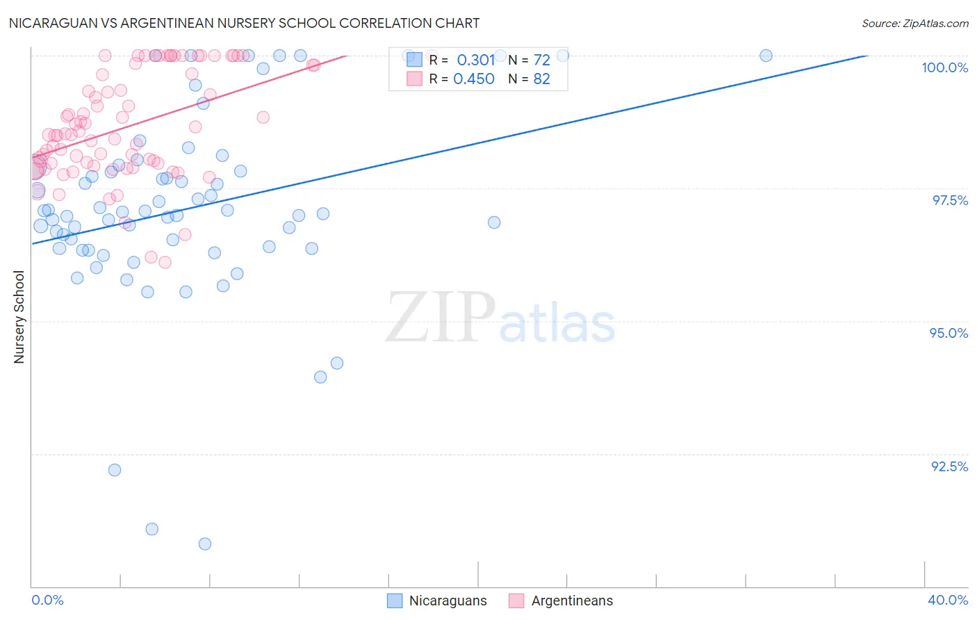 Nicaraguan vs Argentinean Nursery School