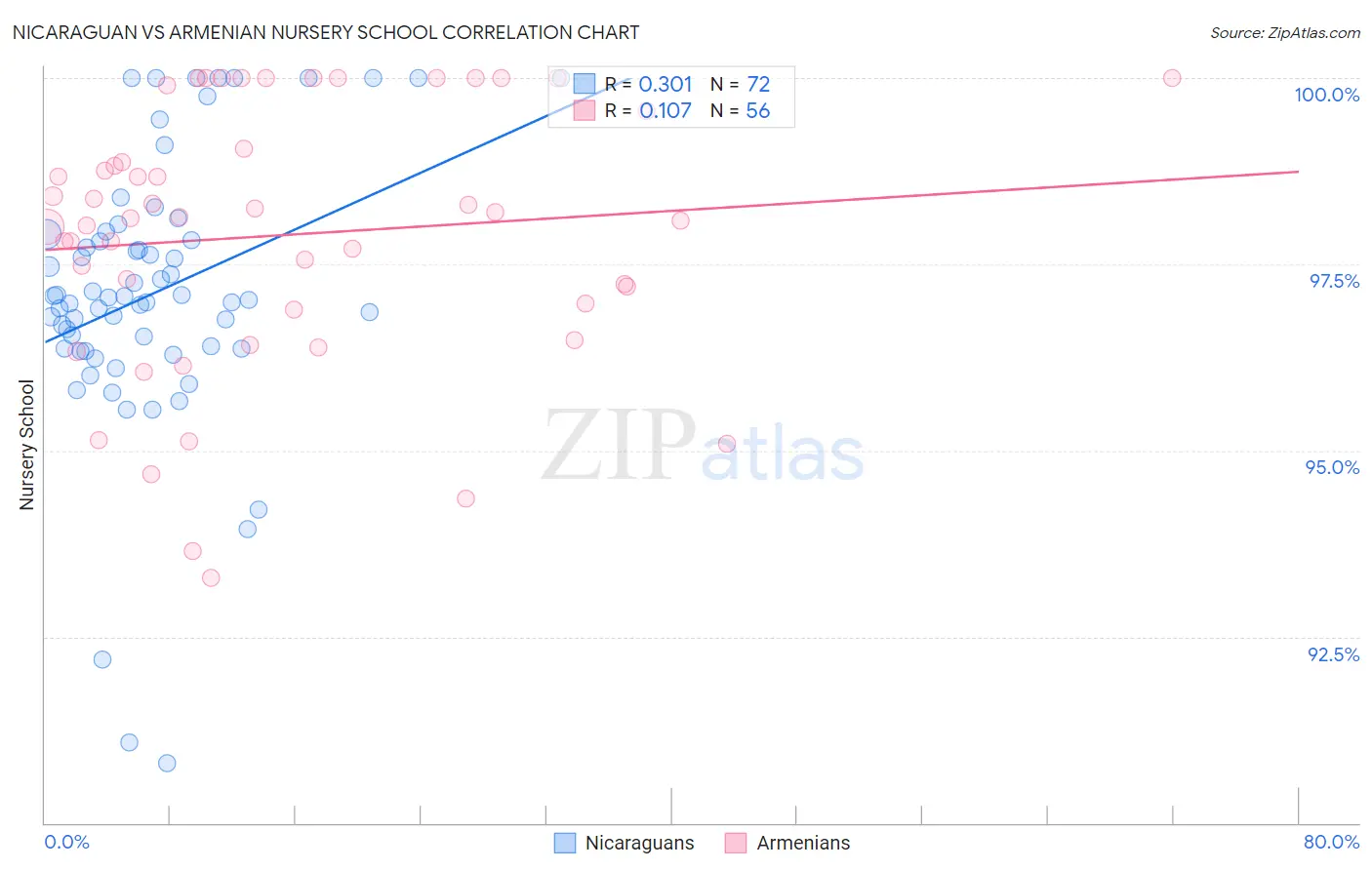 Nicaraguan vs Armenian Nursery School