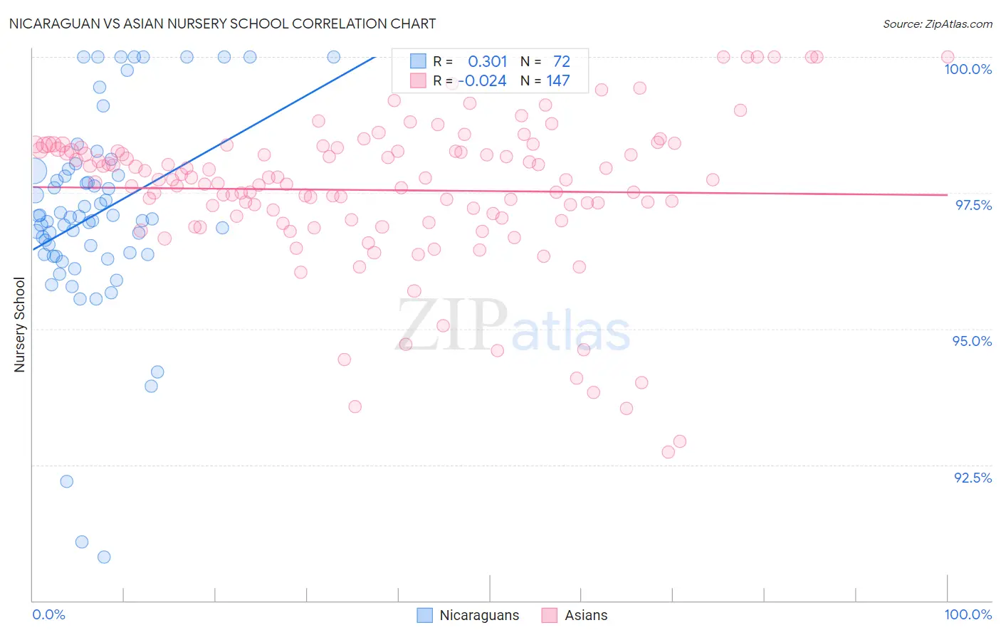 Nicaraguan vs Asian Nursery School
