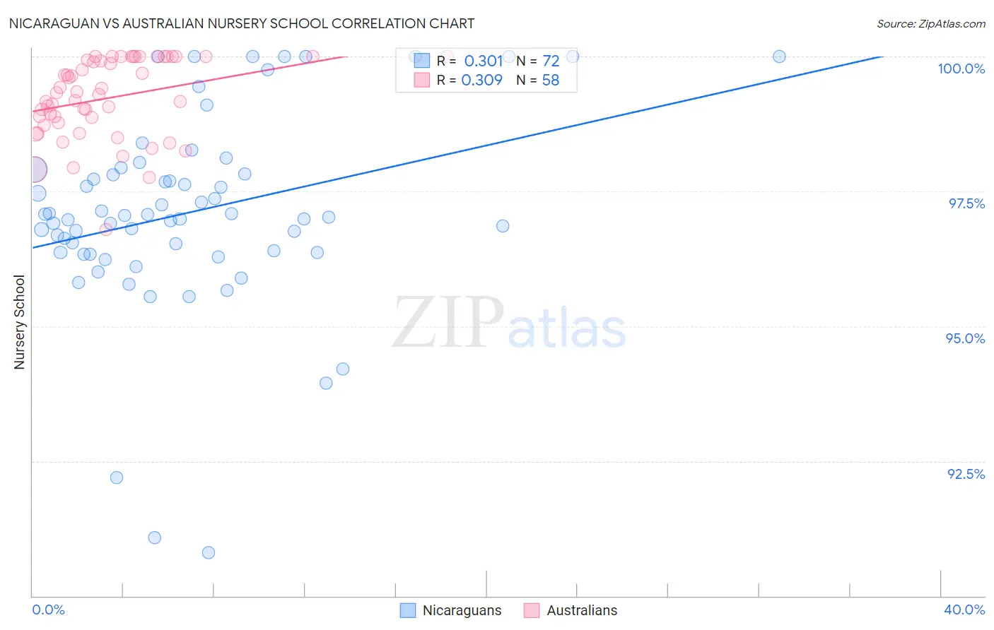 Nicaraguan vs Australian Nursery School