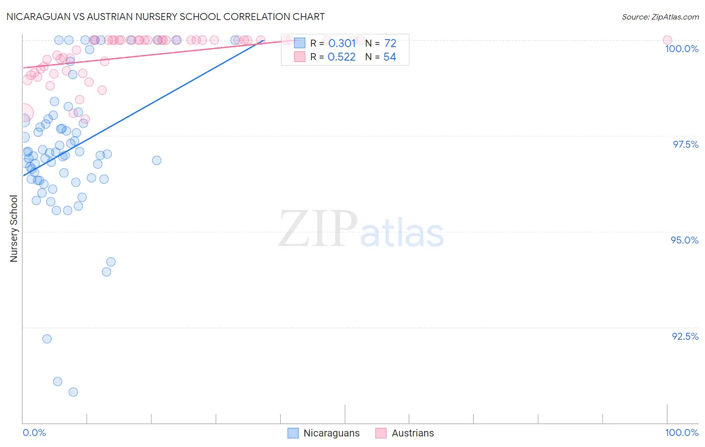 Nicaraguan vs Austrian Nursery School