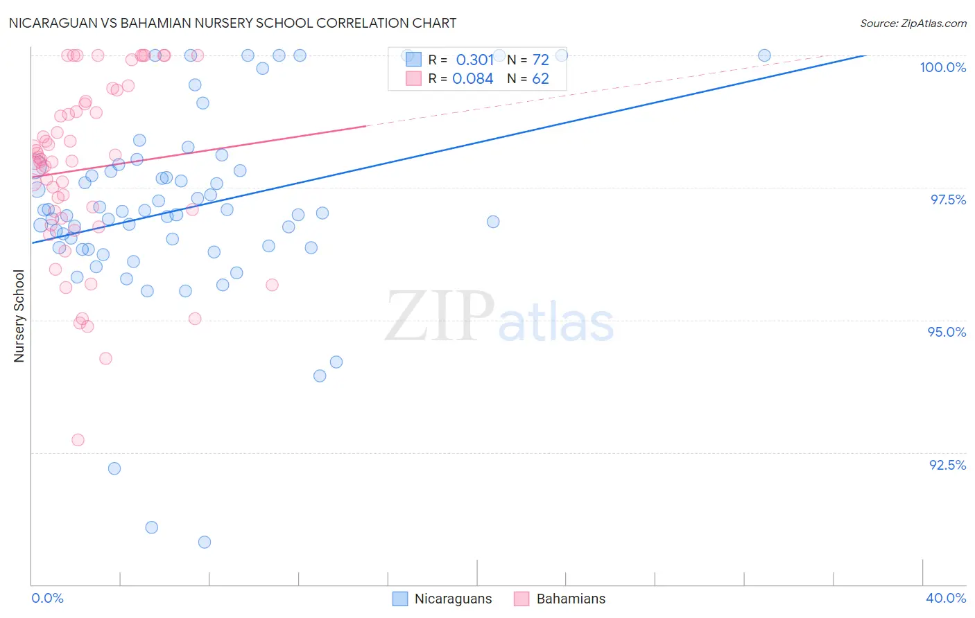 Nicaraguan vs Bahamian Nursery School