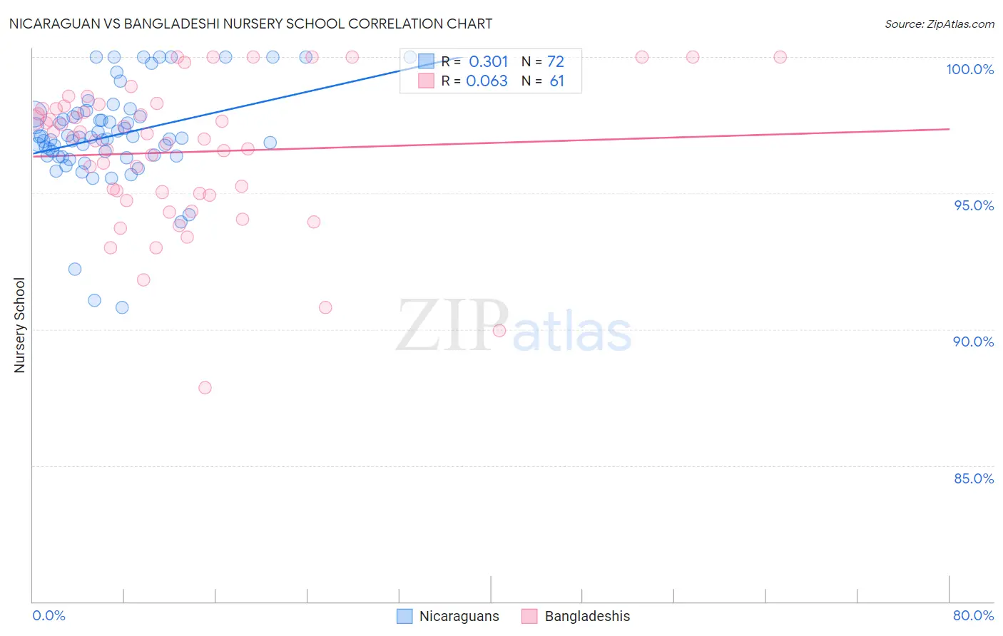 Nicaraguan vs Bangladeshi Nursery School