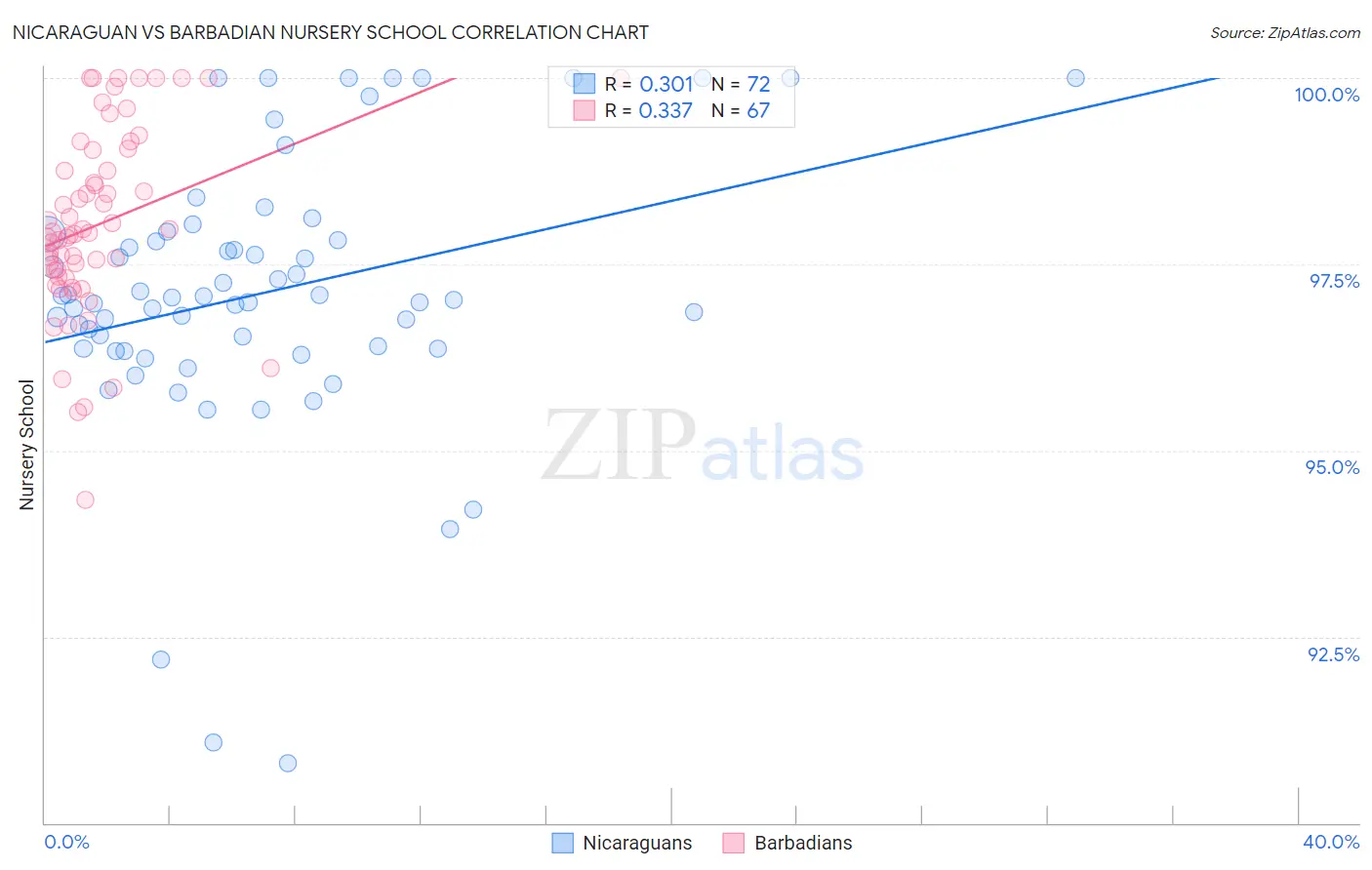 Nicaraguan vs Barbadian Nursery School
