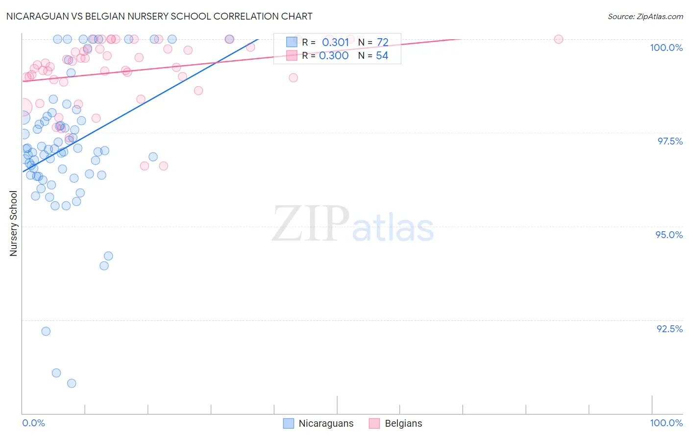 Nicaraguan vs Belgian Nursery School