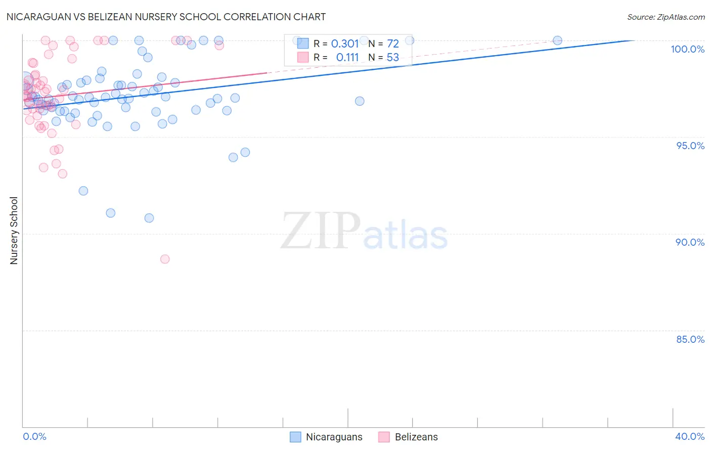 Nicaraguan vs Belizean Nursery School