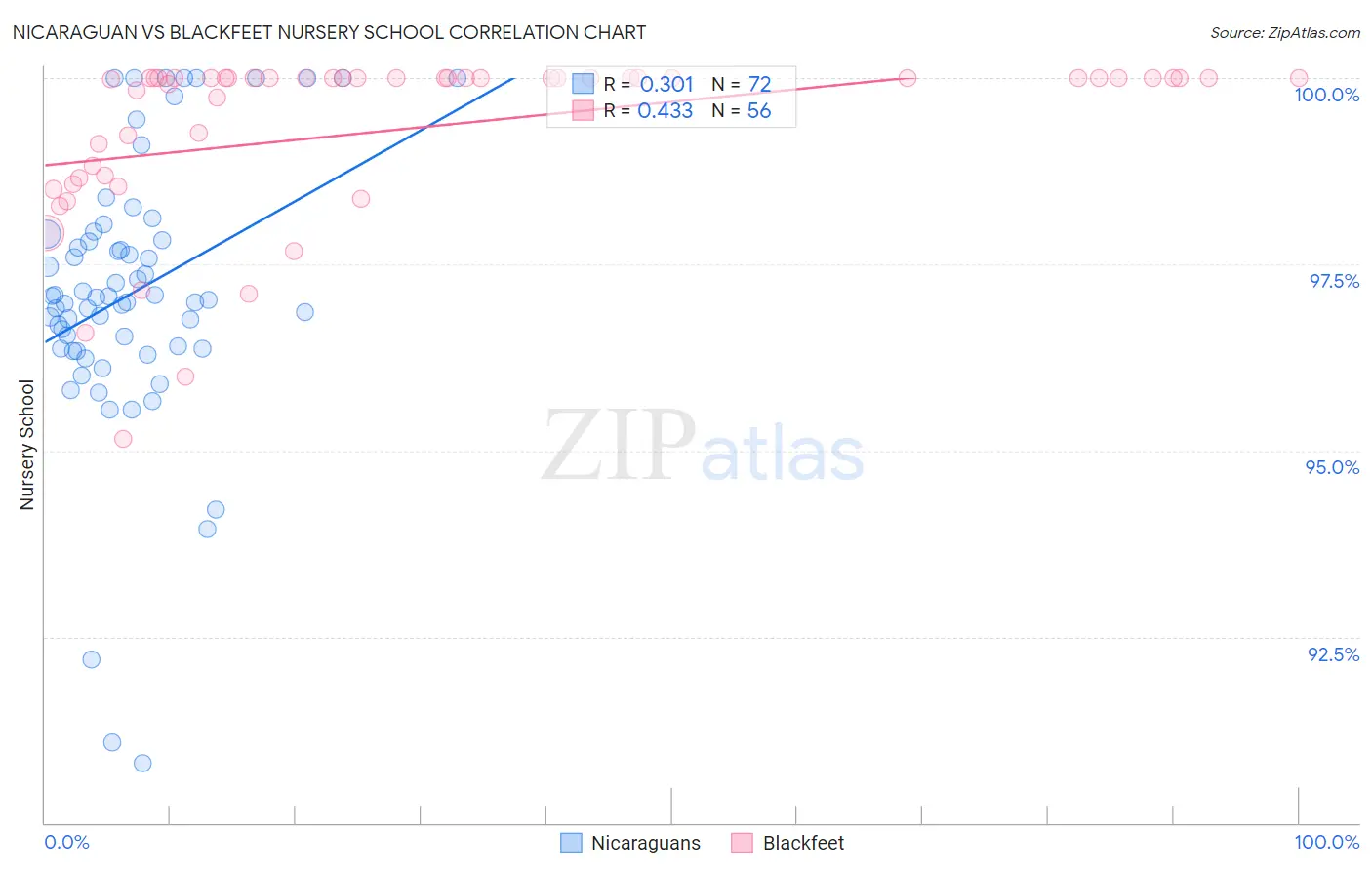 Nicaraguan vs Blackfeet Nursery School