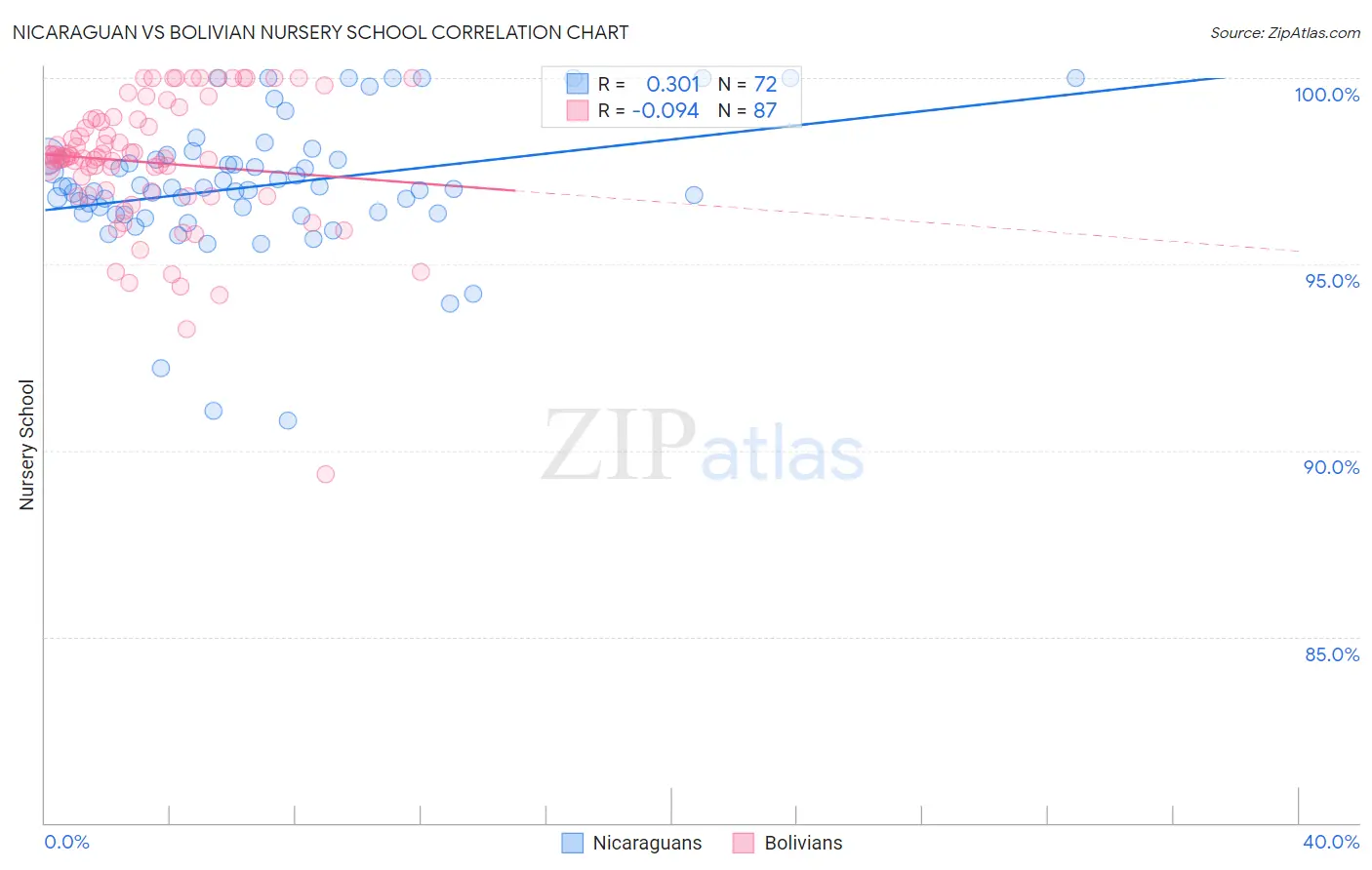 Nicaraguan vs Bolivian Nursery School